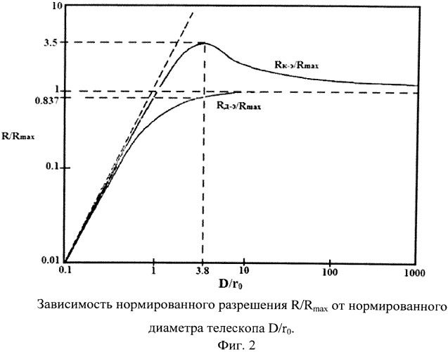 Способ дистанционного зондирования земли (дзз) (патент 2531024)