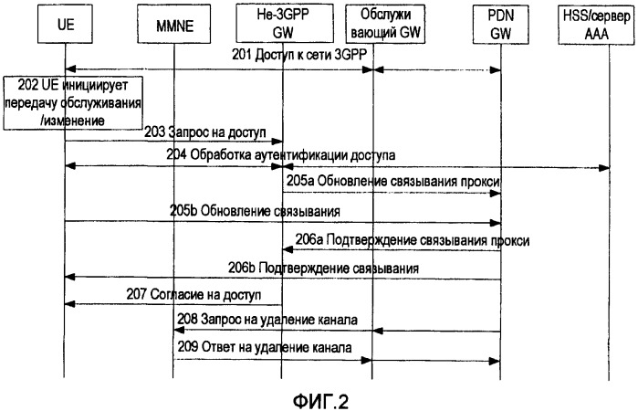 Способ, система и устройство для отсоединения пользователя при передаче обслуживания мобильного терминала в гетерогенной сети (патент 2428817)