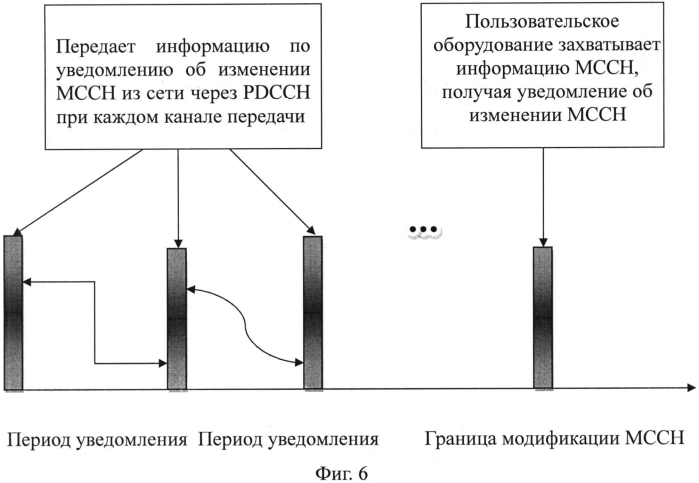 Способ получения уведомления об изменении группового канала управления и пользовательского оборудования (патент 2552185)