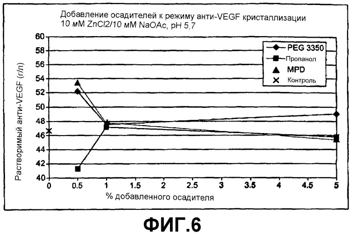 Кристаллизация антител или их фрагментов (патент 2442571)