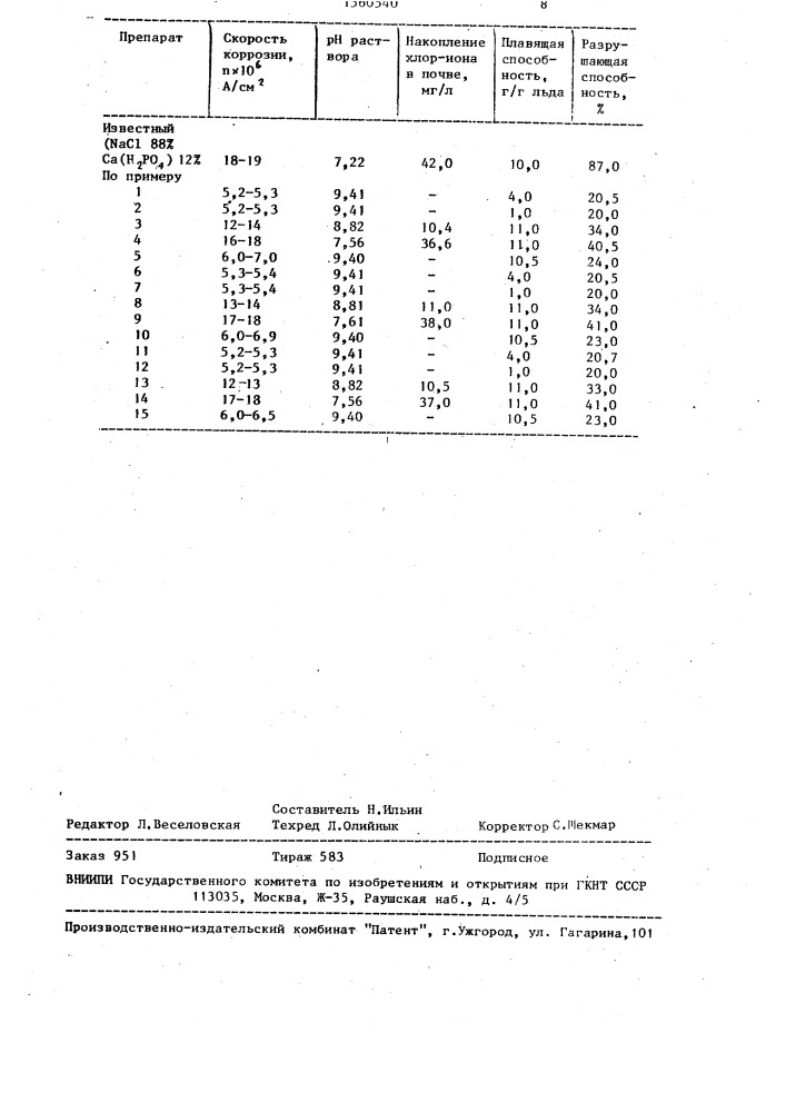 Препарат для удаления снежно-ледяных покровов (патент 1560540)