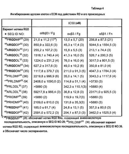 Полипептид, селективный по отношению к интегрину  v 3, способ его получения, кодирующий его полинуклеотид, композиция, содержащая данный полипептид, и способ лечения и профилактики (патент 2477727)