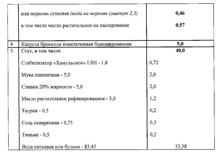 Способ получения мясо-растительных консервированных кормов лакомства "банкет" для непродуктивных животных (патент 2589791)