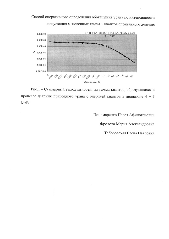 Способ оперативного определения обогащения урана по интенсивности испускания мгновенных гамма - квантов спонтанного деления (патент 2633941)