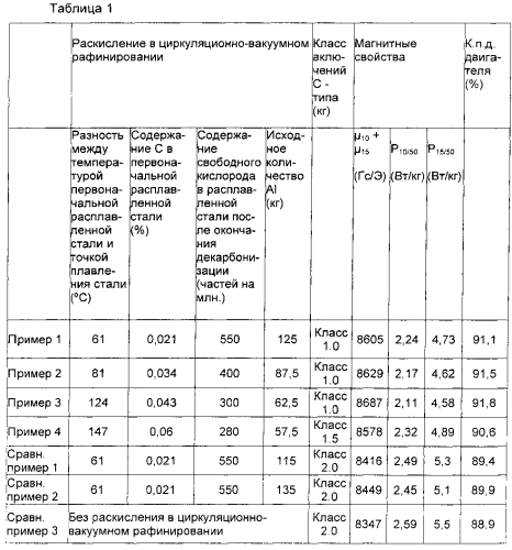 Нетекстурированная кремнистая сталь и способ ее изготовления (патент 2590741)