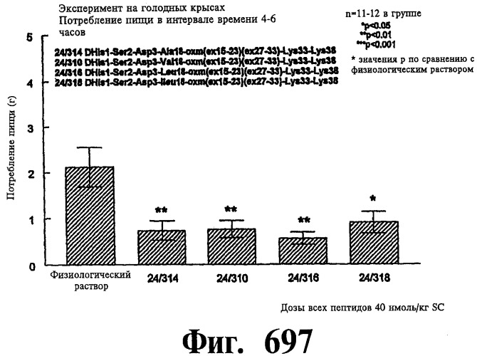 Соединения оксинтомодулина (варианты), фармацевтическая композиция на их основе, способы лечения и профилактики ожирения и сопутствующих заболеваний (варианты) и лекарственное средство (варианты) (патент 2485135)