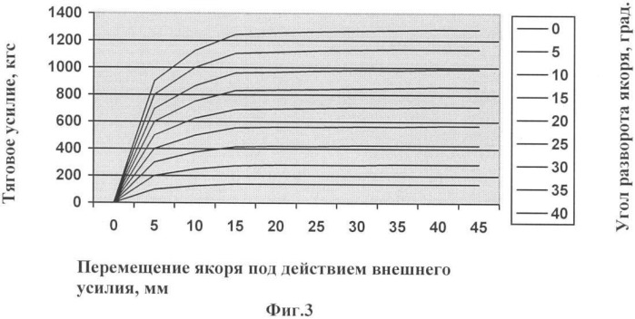 Способ регулирования тягового усилия якоря магнитного привода (патент 2340025)