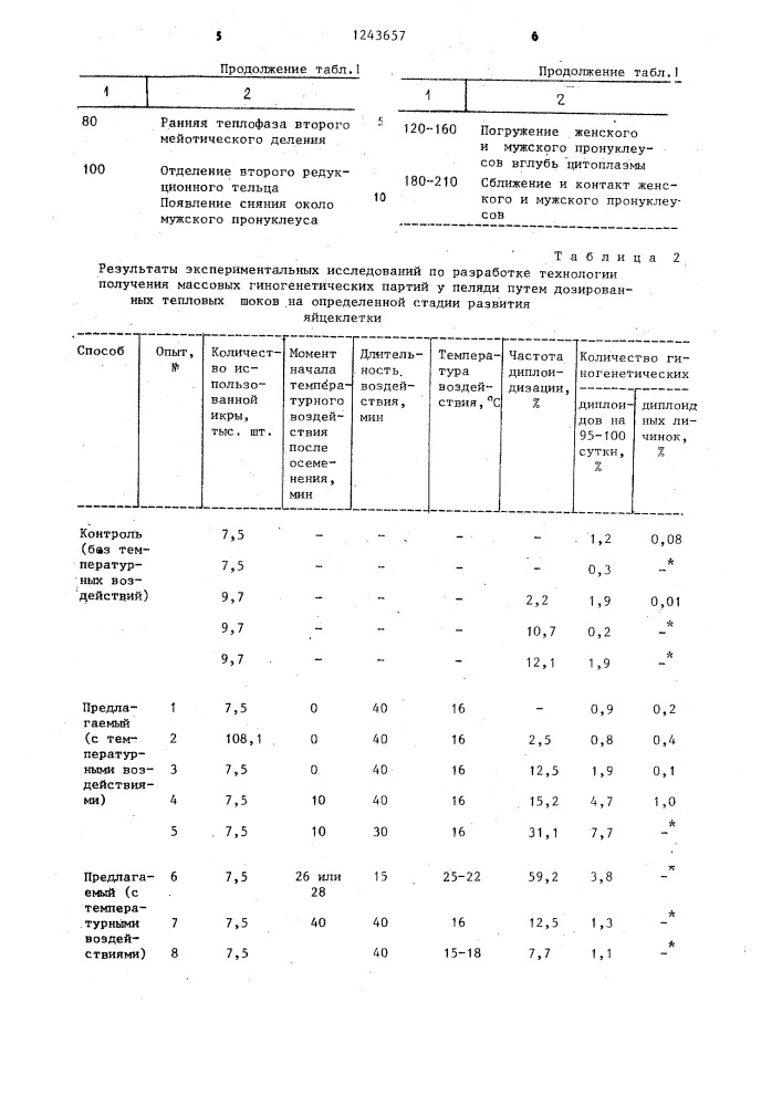 Способ индуцирования диплоидного гиногенеза у пеляди (патент 1243657)