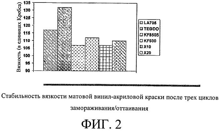 Новые смеси дибензоатных пластификаторов/коалесцирующих добавок для покрытий с низким содержанием летучих органических соединений (патент 2566765)