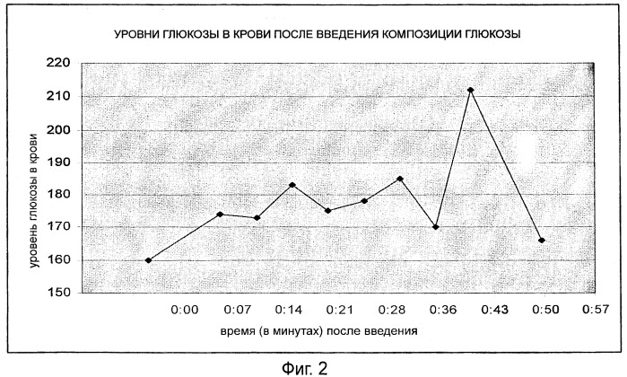 Композиция и способ для повышения уровня глюкозы в крови (патент 2389493)