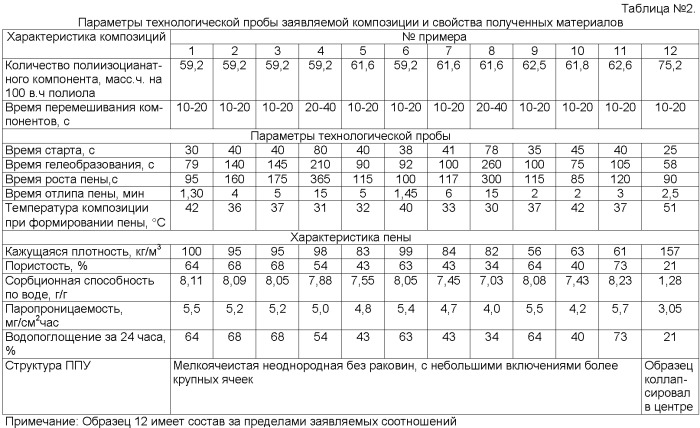 Композиция полиуретановая для получения медицинской повязки (патент 2471506)