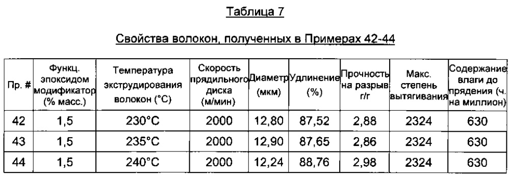 Усовершенствованные волокна из полимолочной кислоты (патент 2624303)