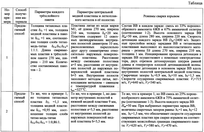 Способ получения композиционных изделий с внутренними полостями сваркой взрывом (патент 2560896)