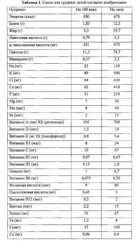 Смесь для грудных детей с пробиотиками и компонентами оболочек жировых шариков молока (патент 2563355)