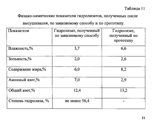 Способ получения белкового гидролизата из мясного или мясокостного сырья тушек норок для парентерального питания (патент 2546252)