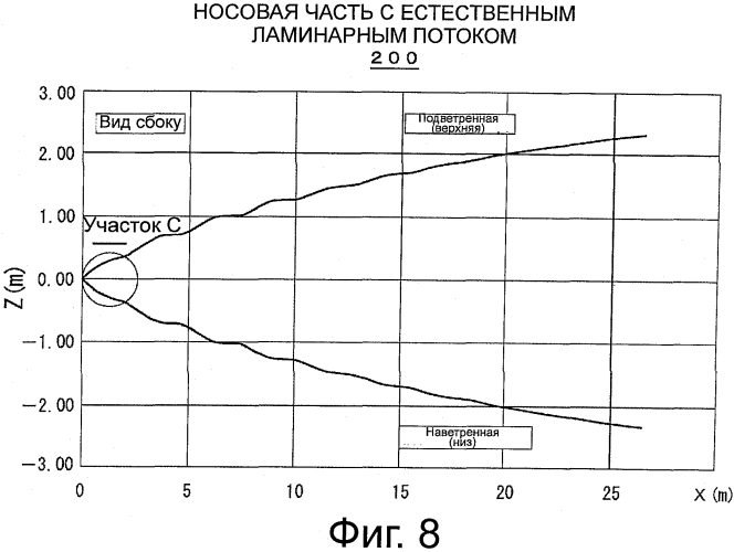 Носовая часть для сверхзвукового летательного объекта (патент 2570193)