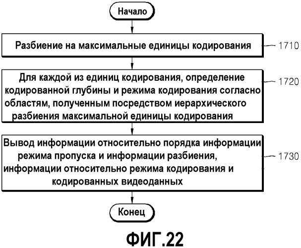 Способ и устройстство для кодирования видео и способ и устройство для декодирования видео с учетом порядка пропуска и разбиения (патент 2517433)