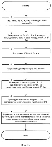 Способ (варианты) и система (варианты) управления доступом к сети cdma (патент 2371884)