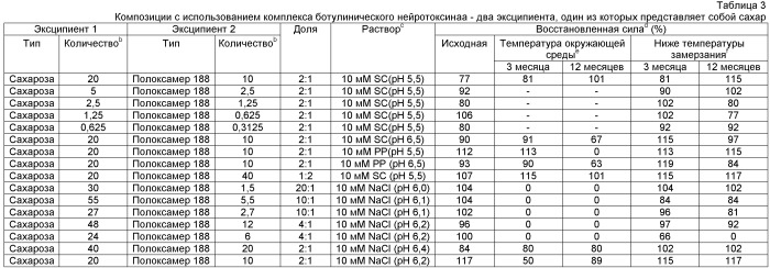 Фармацевтические композиции токсина клостридий (патент 2535003)