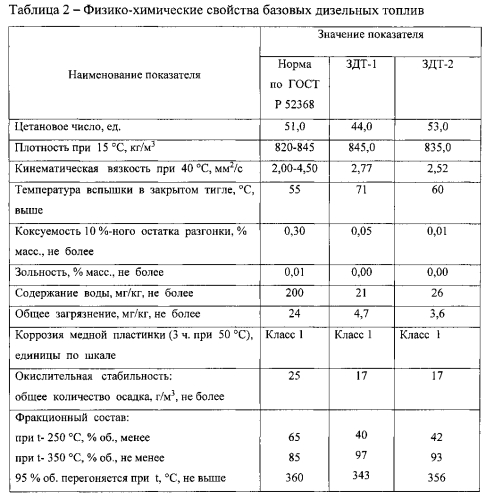 Бифункциональная присадка к дизельному топливу (патент 2568263)