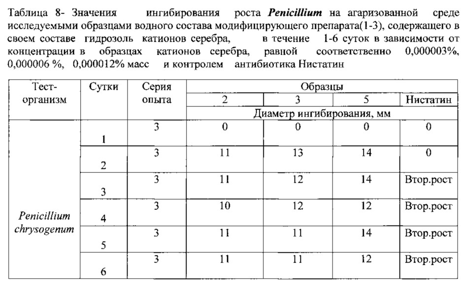 Способ получения окрашенных текстильных материалов, обработанных гидрозолем катионов серебра, с комплексом светостабилизирующих, антимикробных и антитоксических свойств (патент 2640925)