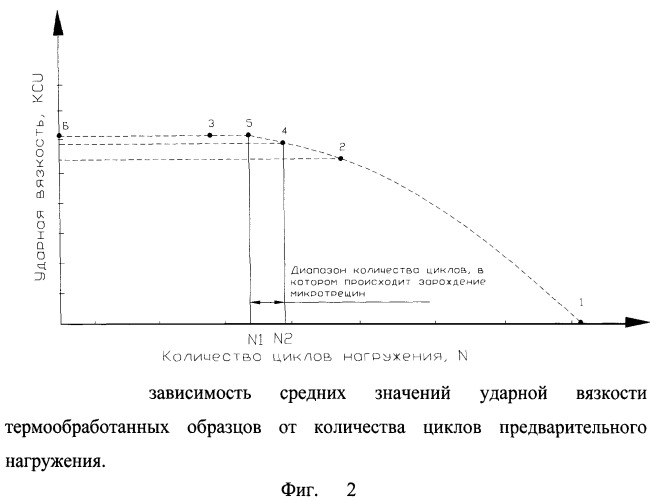 Способ испытания металлов на необратимую поврежденность (патент 2498272)