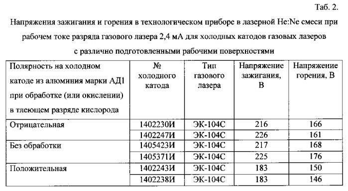 Способ создания анодной окисной плёнки холодного катода газового лазера в тлеющем разряде постоянного тока (патент 2581610)