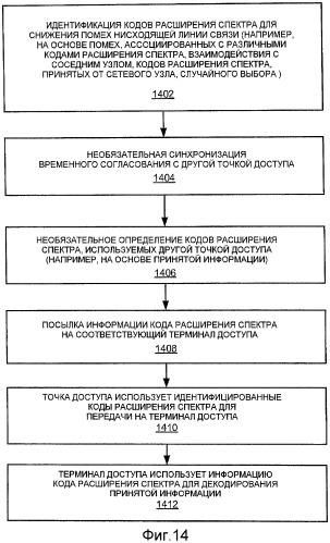 Регулирование помех с использованием чередований запросов harq (патент 2453077)