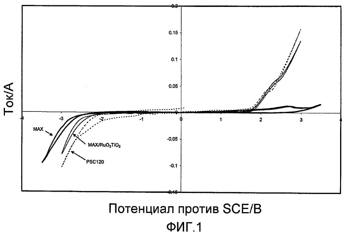 Электрод (патент 2487197)