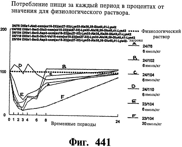 Соединения оксинтомодулина (варианты), фармацевтическая композиция на их основе, способы лечения и профилактики ожирения и сопутствующих заболеваний (варианты) и лекарственное средство (варианты) (патент 2485135)