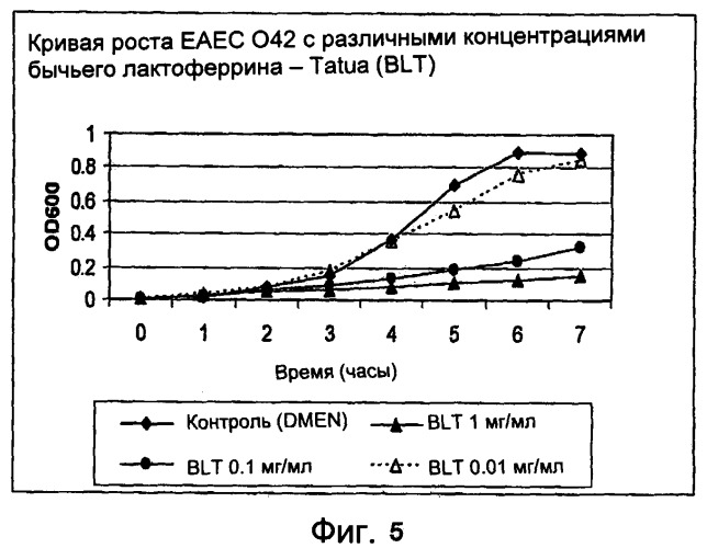 Применение бычьего лактоферрина для создания лекарственного средства, предназначенного для ингибирования роста бактерий (патент 2399380)