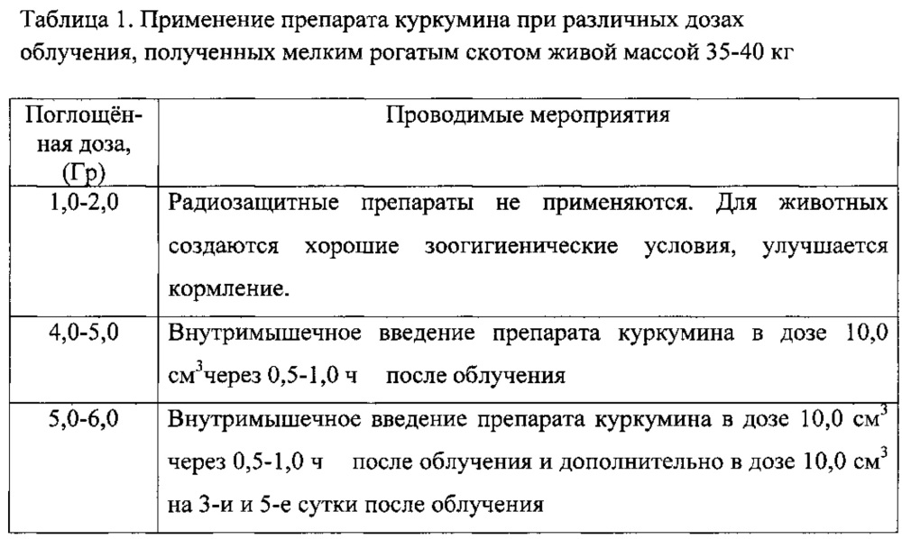 Способ повышения радиационной устойчивости организма мелкого рогатого скота, подвергшегося ионизирующему облучению (патент 2613102)