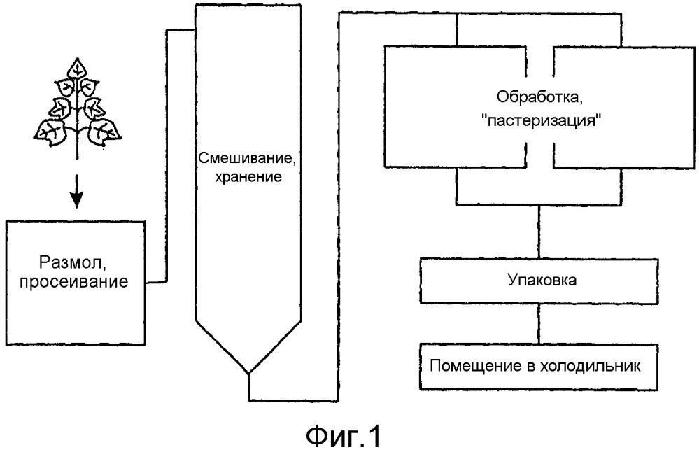 Бездымная табачная композиция, содержащая нетабачные волокна, и способ ее приготовления (патент 2649235)