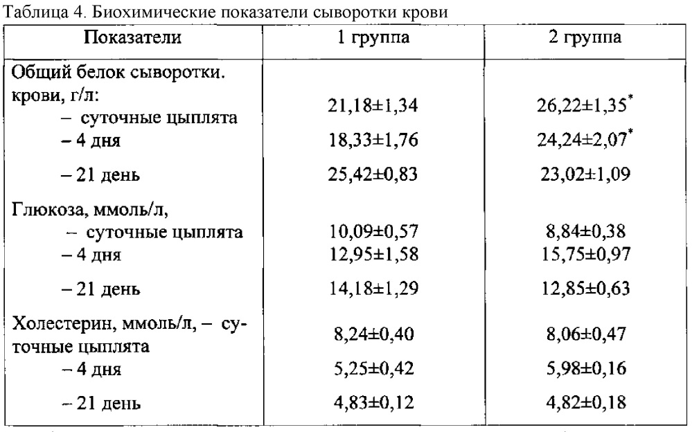 Способ повышения жизнеспособности эмбрионов сельскохозяйственной птицы (патент 2616424)