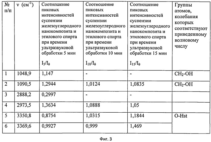 Тонкодисперсная органическая суспензия металл/углеродного нанокомопозита и способ ее изготовления (патент 2527218)