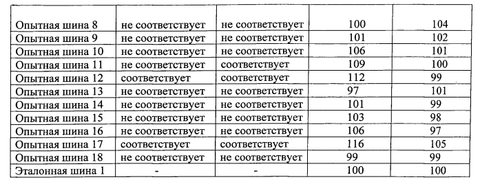 Пневматическая радиальная шина для легковых автомобилей и способ использования шины (патент 2562893)