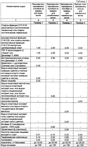 Композиция для ополаскивания волос (патент 2254118)
