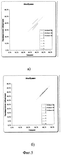 Способ оценки качества клинических лабораторных исследований (патент 2304282)