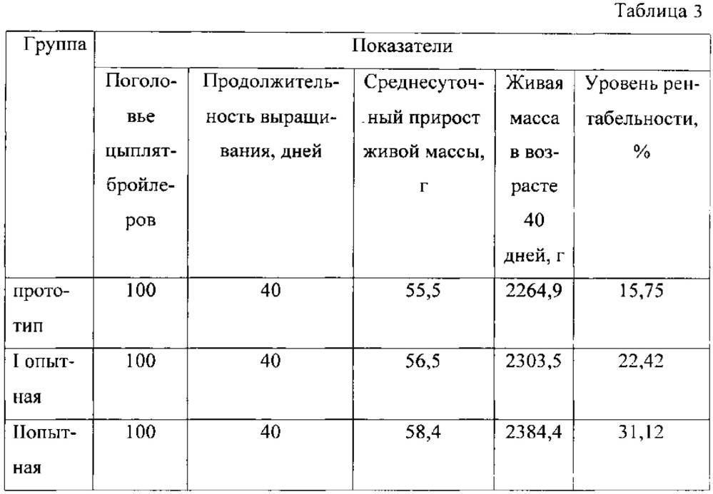 Способ кормления цыплят-бройлеров (патент 2623480)