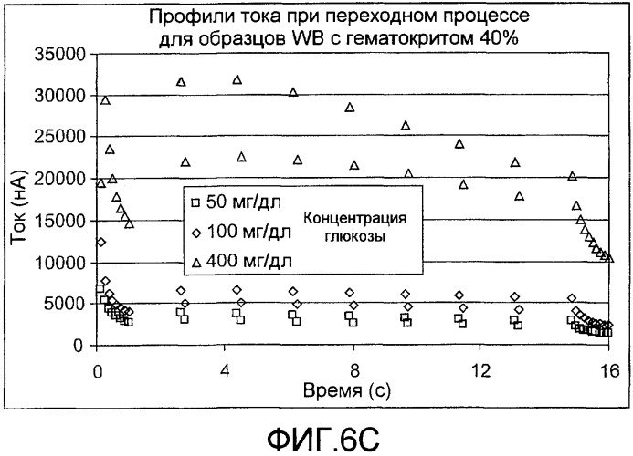 Стробированная амперометрия (патент 2441238)