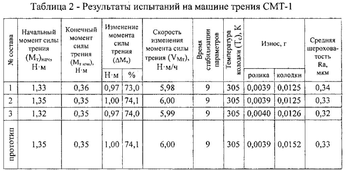 Смазочная композиция для приработки и консервации двигателей внутреннего сгорания (патент 2565771)