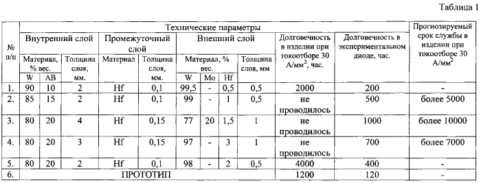 Способ изготовления металлопористого катода (патент 2583161)