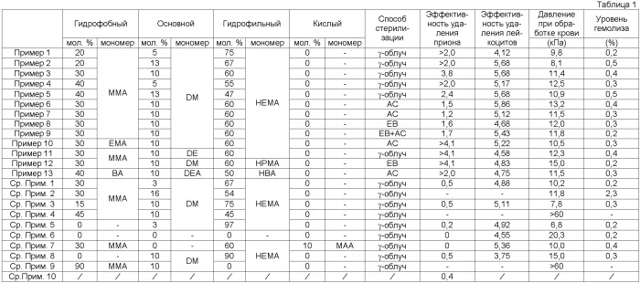 Способ удаления патологического прионного белка из продуктов крови (патент 2410128)