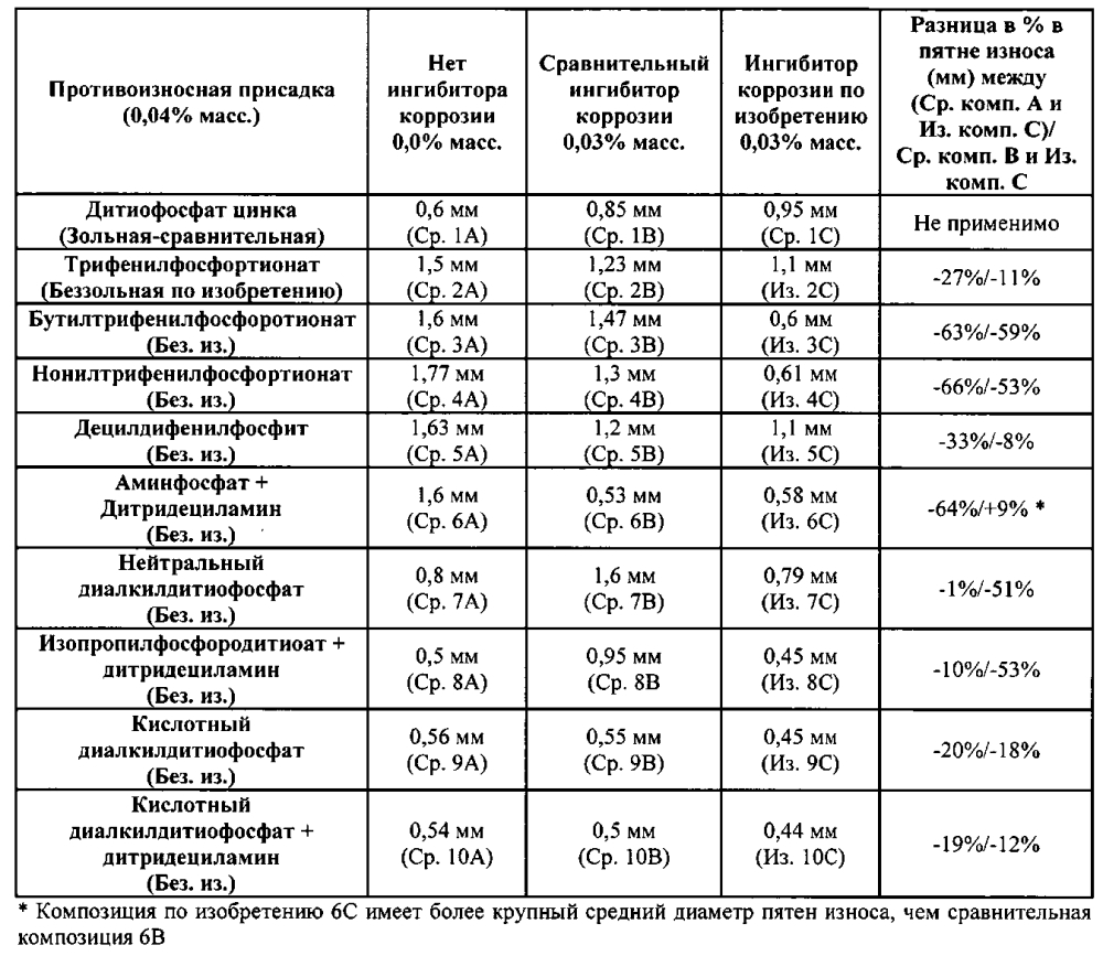 Смазочная композиция, имеющая улучшенные противоизносные свойства (патент 2605413)