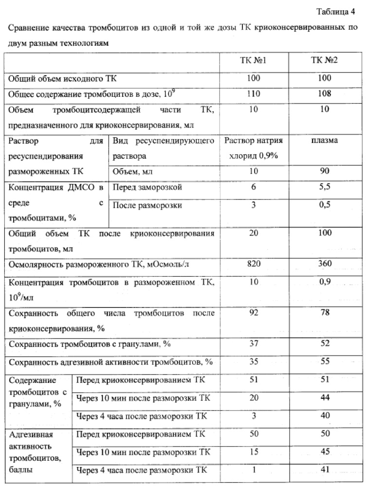 Способ криоконсервирования тромбоцитов (патент 2623081)