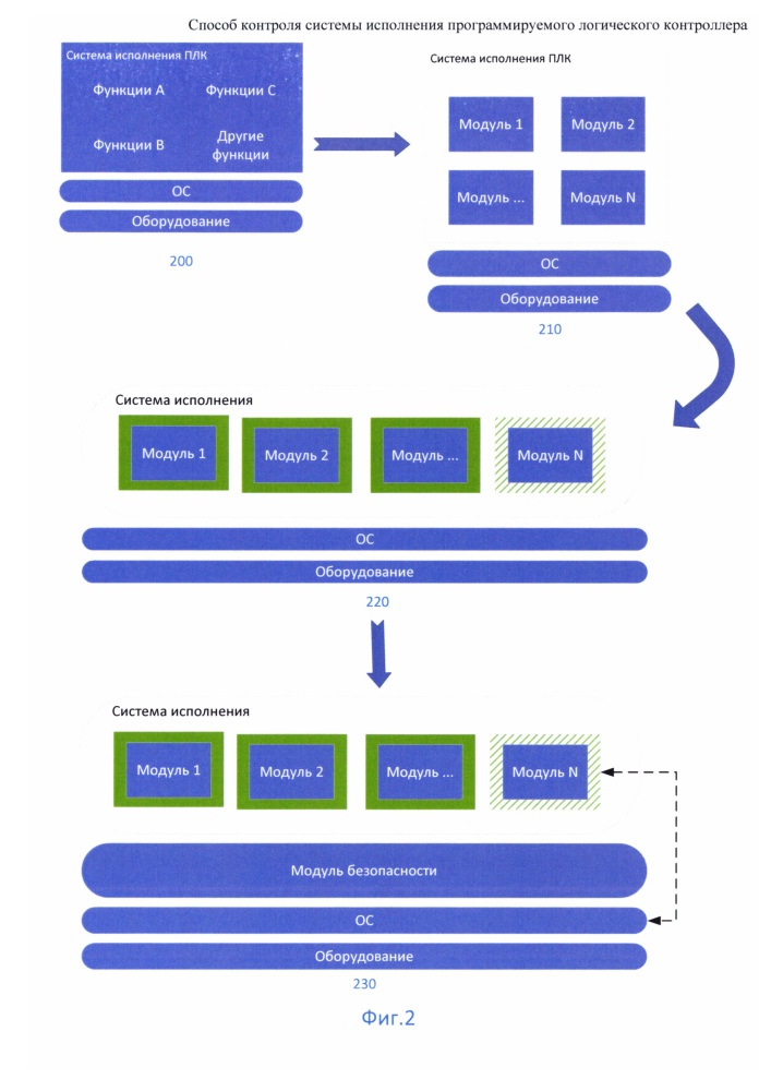 Способ контроля системы исполнения программируемого логического контроллера (патент 2638000)
