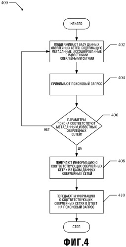 Способы и устройства для обнаружения одноранговых оверлейных сетей (патент 2483455)