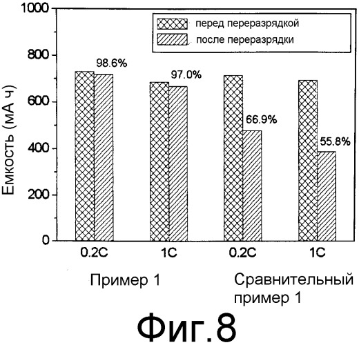 Активный катодный материал, содержащий добавку для улучшения переразрядных характеристик, и вторичная литиевая батарея с его использованием (патент 2307431)