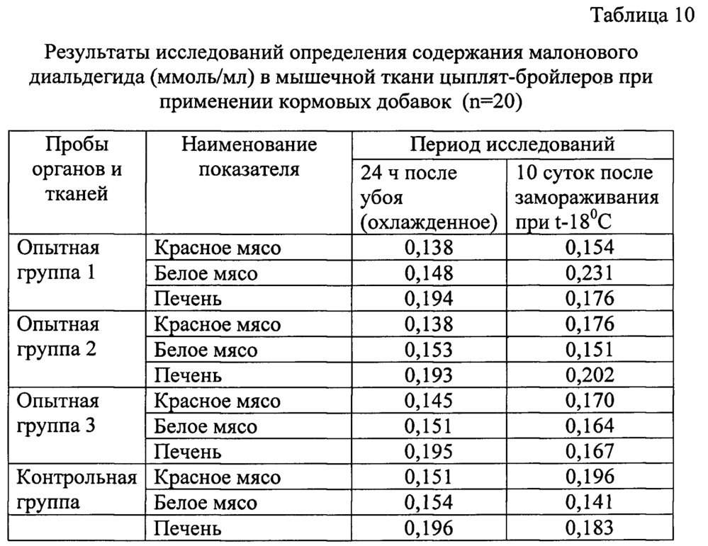 Способ выращивания высокопродуктивных бройлеров (патент 2665485)