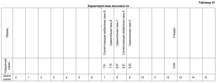 Полиэтиленовые композиции, способ их получения, изготовленные из них волокна и способ получения волокон (патент 2486214)